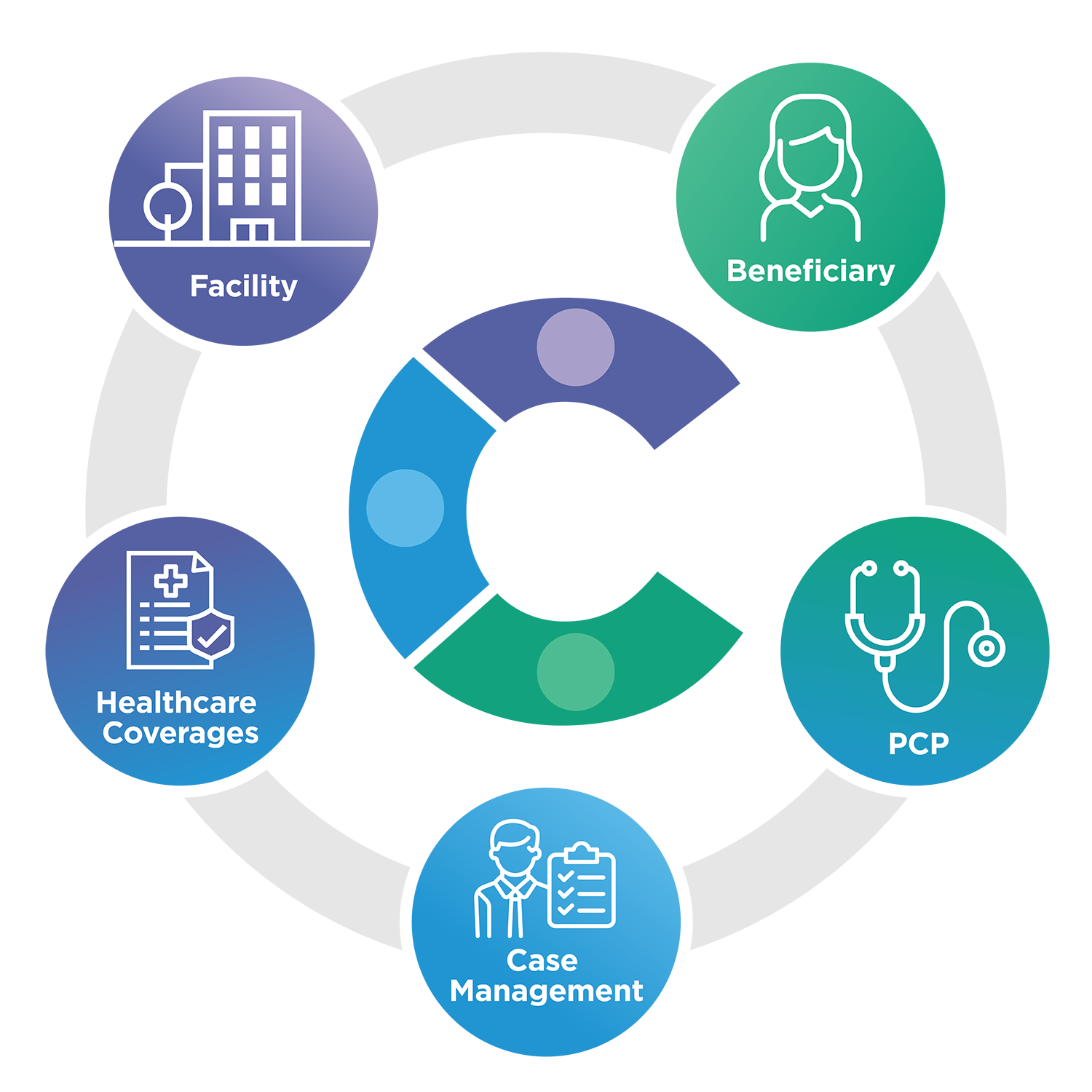 Coordinated Care Consultants Infographic of Services