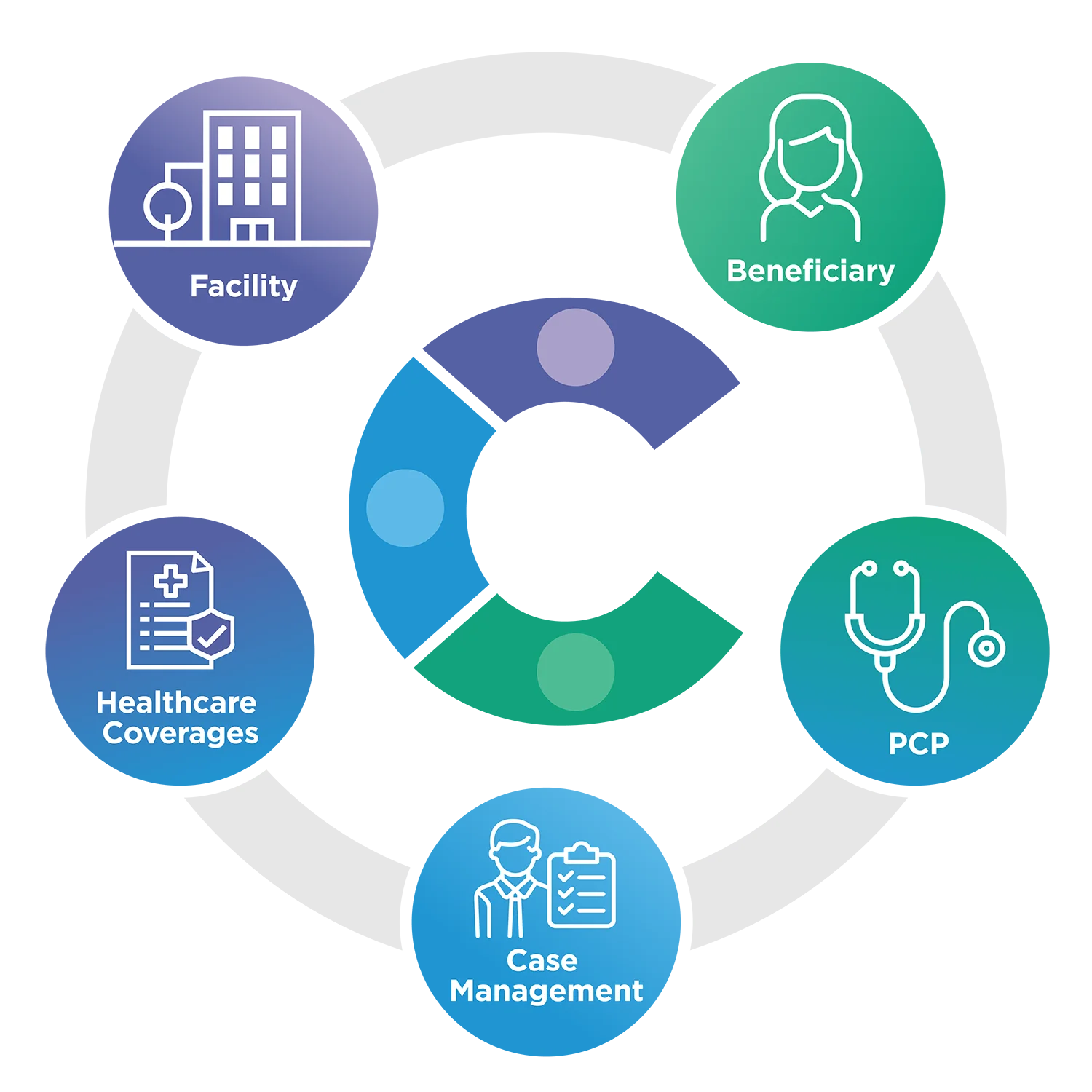 Coordinated Care Consultants Infographic of Services
